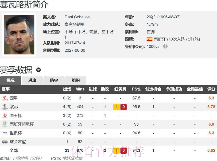 皇马为塞巴略斯提供3年加薪续约合同 球员已接受